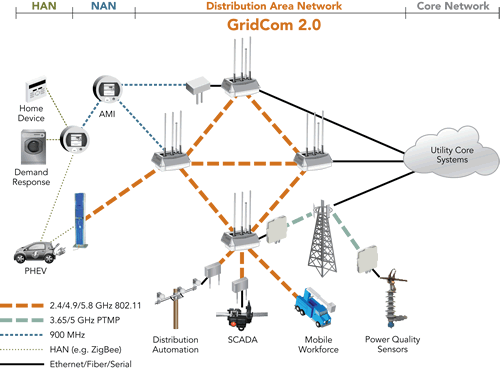 Tropos GridCom diagram